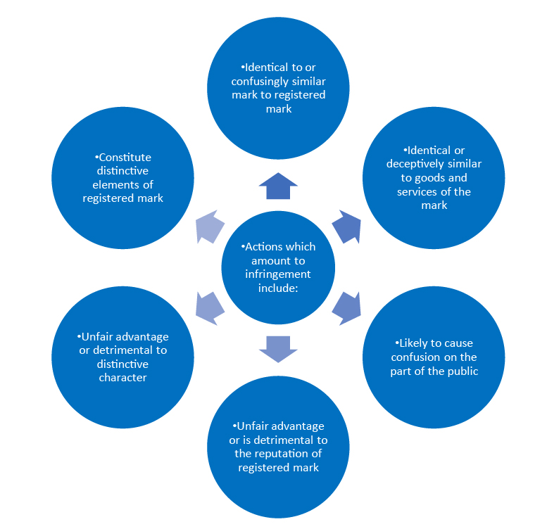 A Look Into The Legalities Of Trademark Infringements In India - Patntech